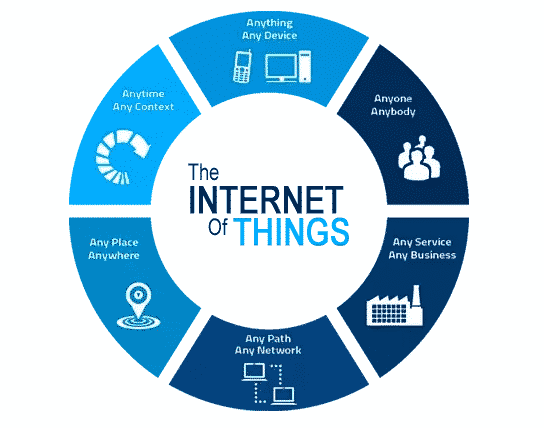 Internet of Things examples